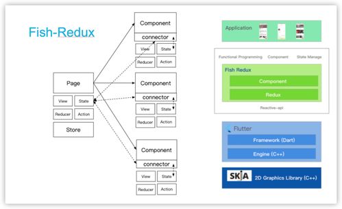 Flutter混合開發(fā) 編寫地圖設(shè)備端組件的正確姿勢