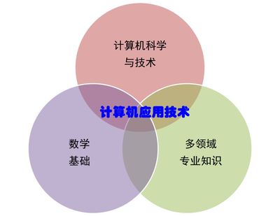 研究生們?nèi)绾巍诩依锔愫每蒲?給計算機(jī)應(yīng)用技術(shù)專業(yè)研究生的幾條建議